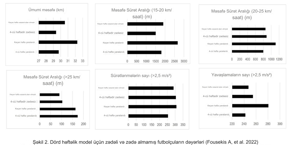 Futbolda Məşq Yükünün İdarə Edilməsi
